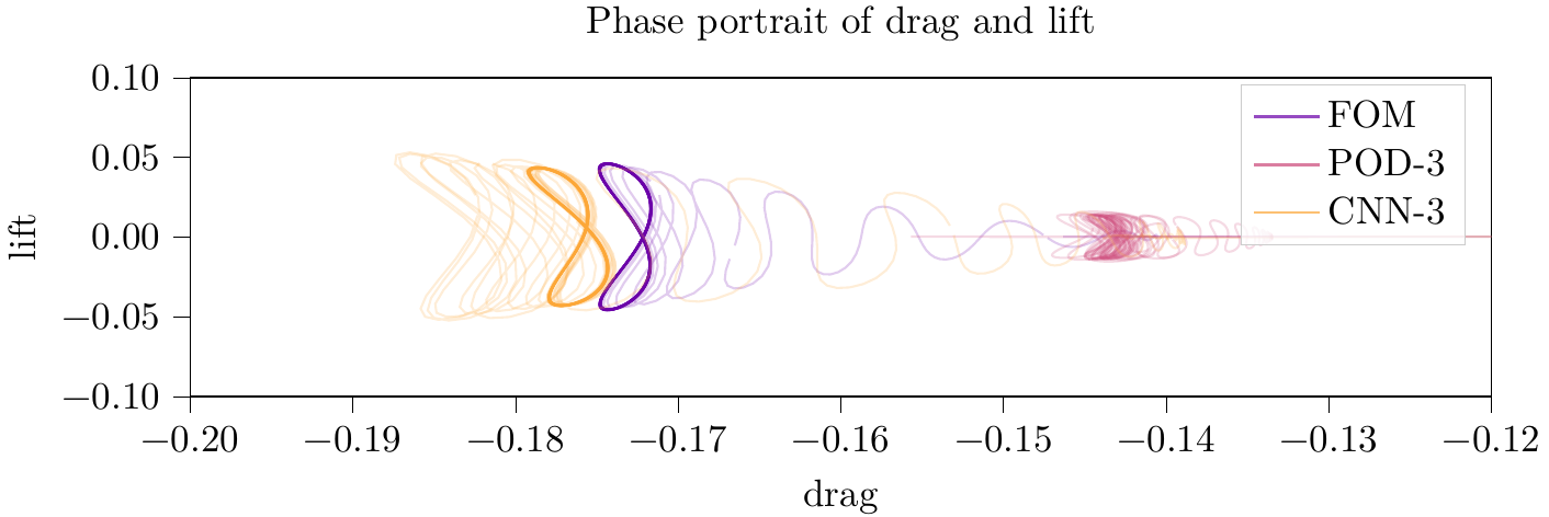The phase portraits corresponding to the trajectories of drag and lift as displayed in Figure 5.