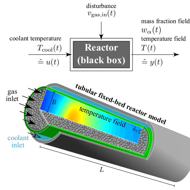 Non-intrusive Time Galerkin POD for Optimal Control of a Fixed-Bed Reactor for CO$_m̊ 2$ Methanation