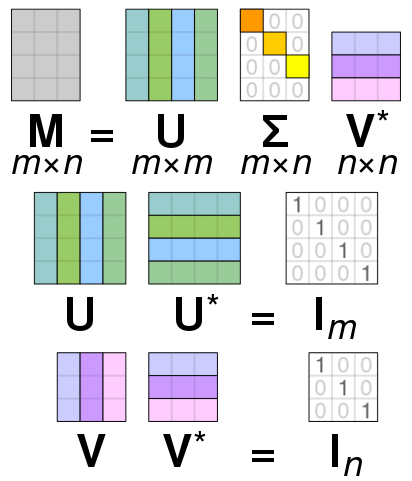 Illustration der SVD. Bitte beachten, der $*$ bedeutet hier transponiert und komplex konjugiert. By Cmglee - Own work, CC BY-SA 4.0, https://commons.wikimedia.org/w/index.php?curid=67853297