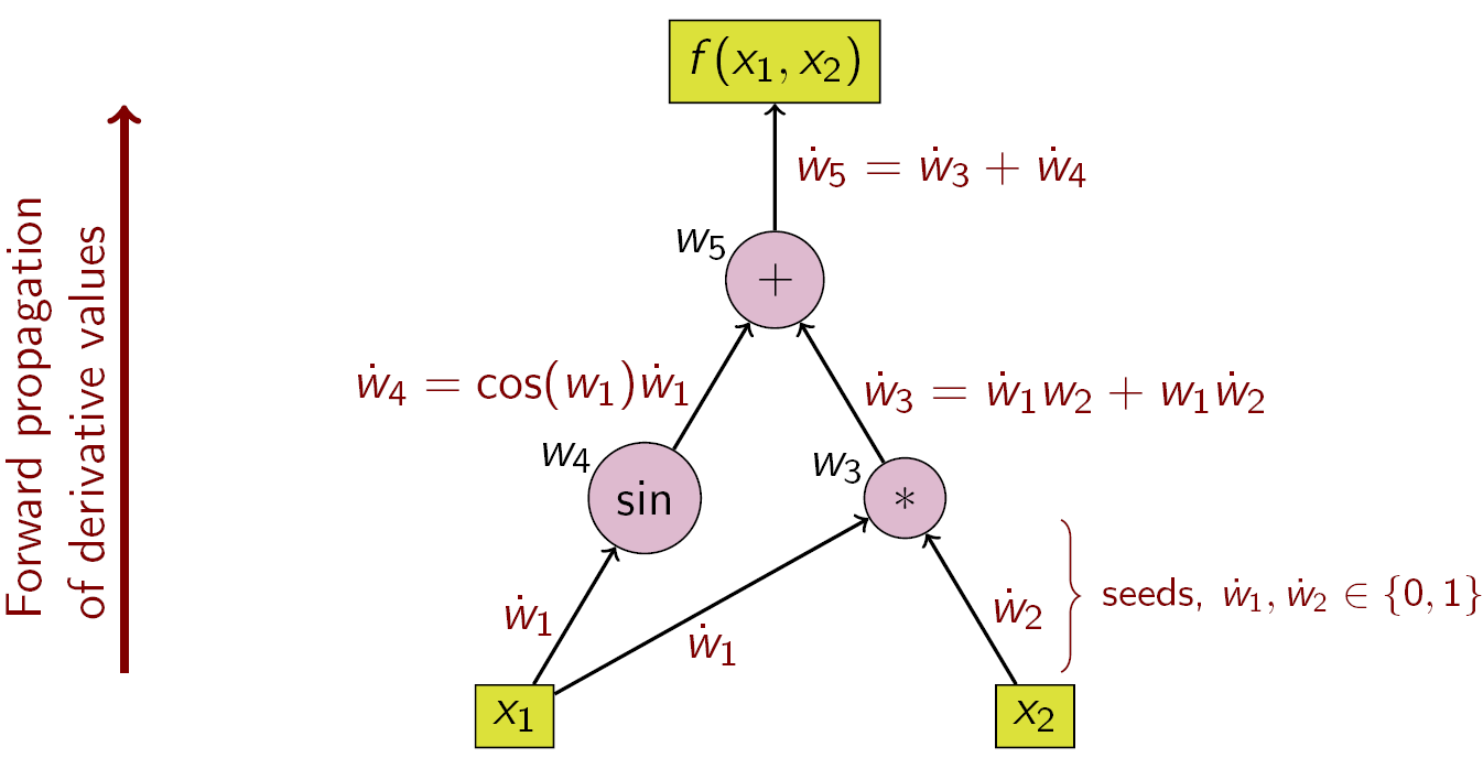 Beispiel für Vorwärtsakkumulation mit Berechnungsgraph