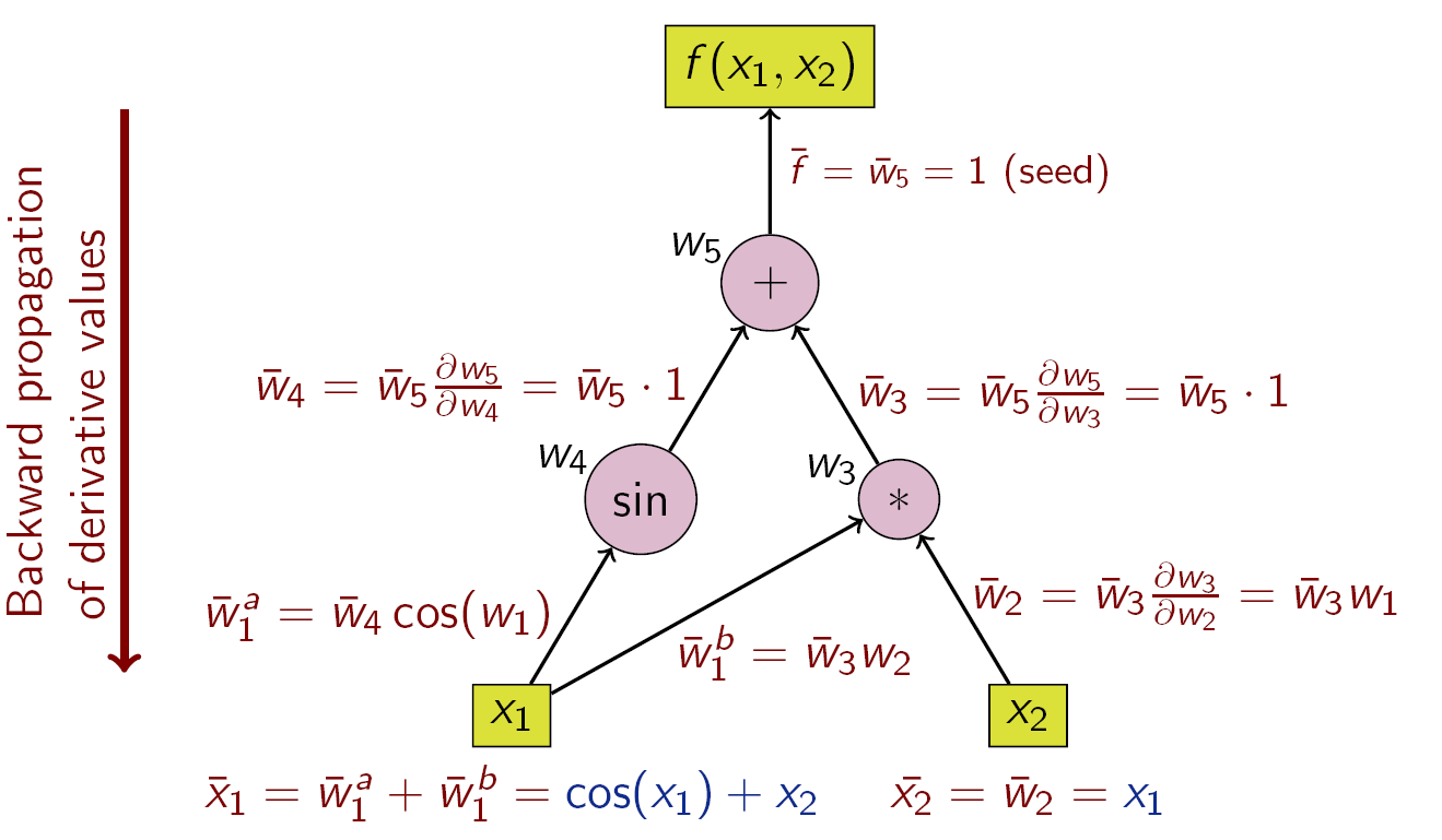 Beispiel für Rückwärtsakkumulation mit Berechnungsgraph